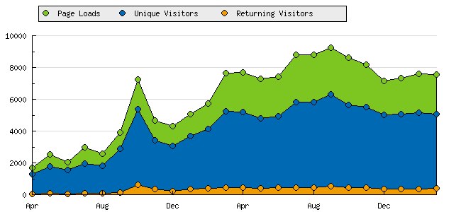 Page Loads/Unique Visitors/Returning Visitors April 2008–March 2010