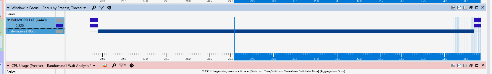 Windows Performance Analyzer, showing "Window in focus" graph view. WINWORD.EXE, thread 5820 is in focus for a brief period, when the focus graph shows dwm.exe taking over focus