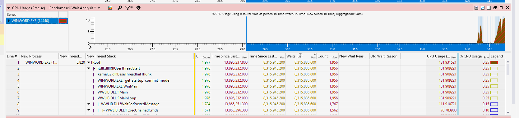Windows Performance Analyzer's CPU Usage (Precise) view.

We are drilling down the stack for WINWORD.EXE -- showing ntdll.dll!RthUserThreadStart, WINWORD.EXE and later WWLIB.DLL in WaitForPostedMessage. The Waits column shows roughly 8 million microseconds.